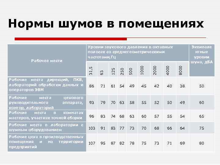 Нормы шумов в помещениях 8000 4000 2000 1000 250 71 61 54 49 45