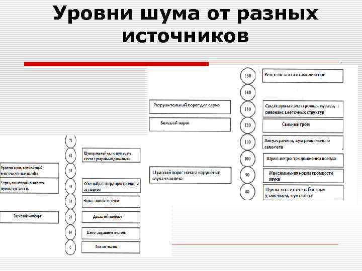 Уровни шума от разных источников 