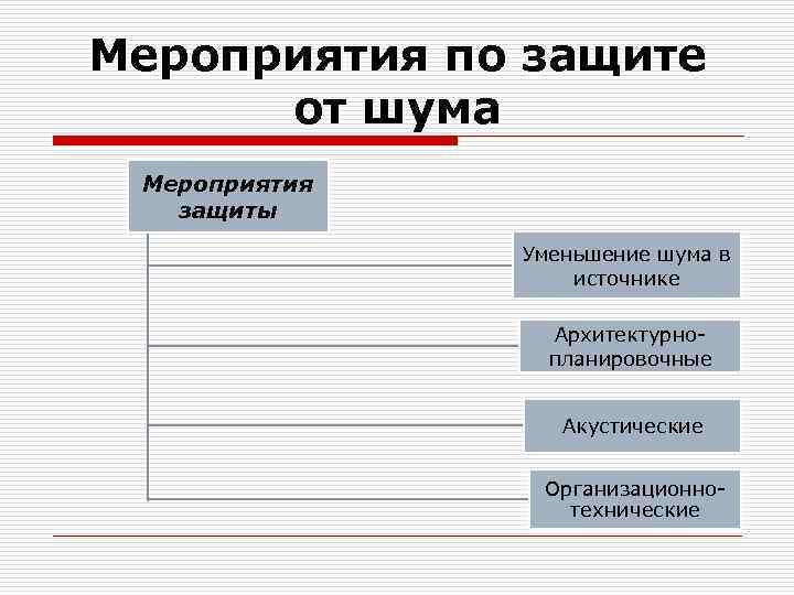 Мероприятия по защите от шума Мероприятия защиты Уменьшение шума в источнике Архитектурнопланировочные Акустические Организационнотехнические