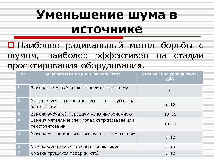 Уменьшение шума в источнике o Наиболее радикальный метод борьбы с шумом, наиболее эффективен на