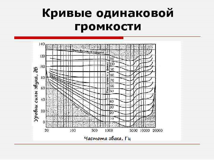 Уровни силы звука, д. Б Кривые одинаковой громкости 