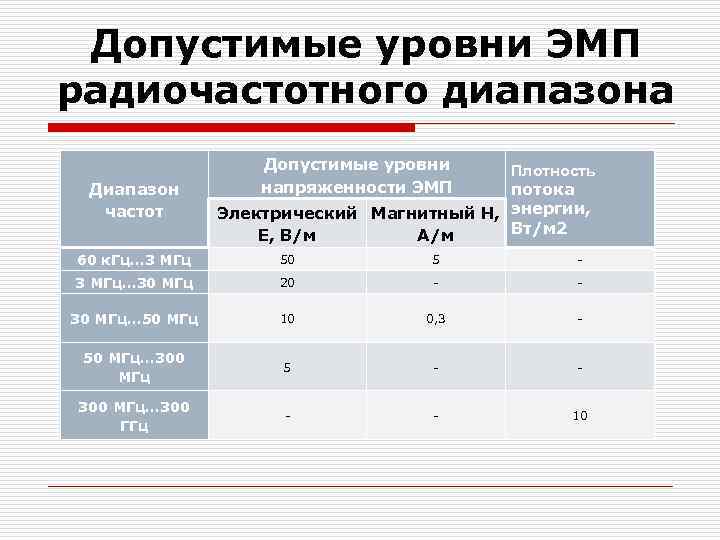 Допустимые уровни ЭМП радиочастотного диапазона Диапазон частот Допустимые уровни напряженности ЭМП Плотность потока Электрический