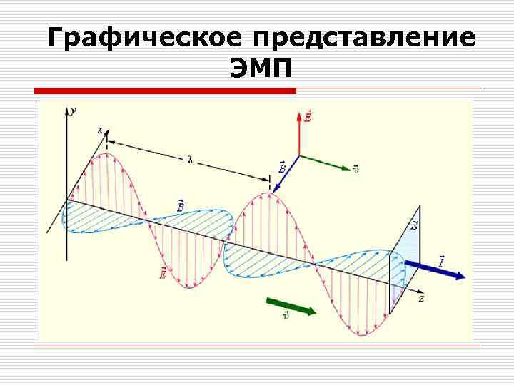 Графическое представление ЭМП 