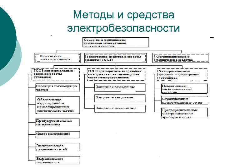 Методы и средства электробезопасности 