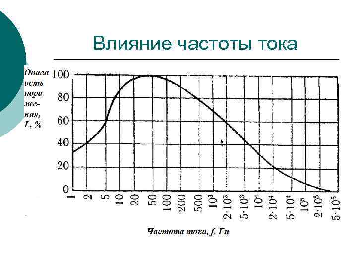 Влияние частоты тока 