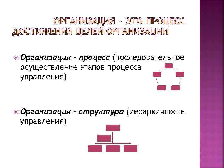  Организация – процесс (последовательное осуществление этапов процесса управления) Организация управления) – структура (иерархичность