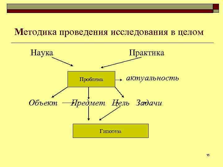 Методика проведения исследования в целом Наука Практика Проблема Объект актуальность Предмет Цель Задачи Гипотеза