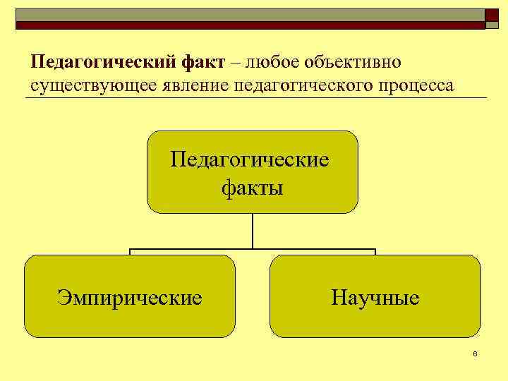 Педагогический факт ‒ любое объективно существующее явление педагогического процесса Педагогические факты Эмпирические Научные 6
