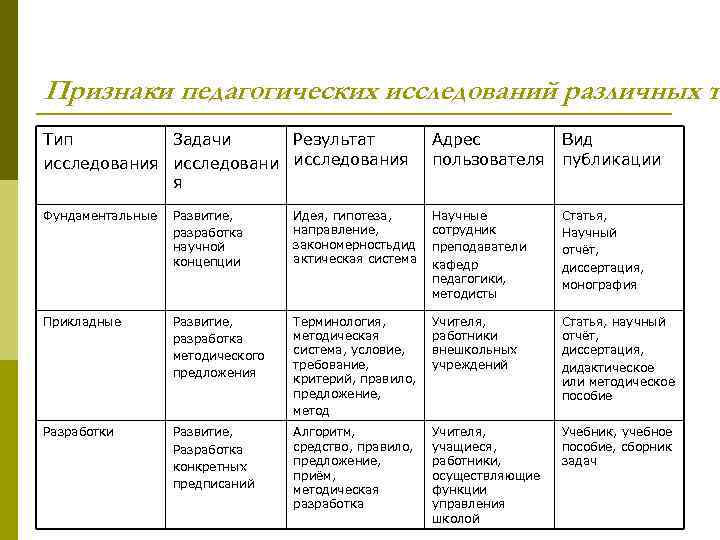 Признаки педагогических исследований различных ти Тип Задачи Результат исследования я Адрес пользователя Вид публикации