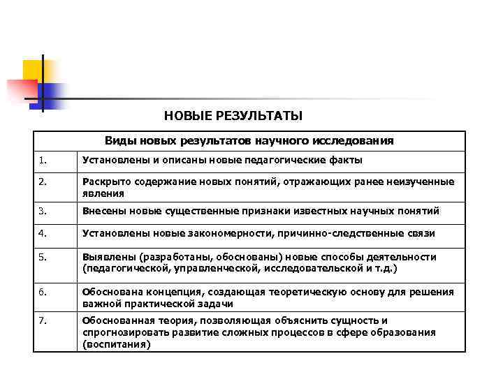 НОВЫЕ РЕЗУЛЬТАТЫ Виды новых результатов научного исследования 1. Установлены и описаны новые педагогические факты