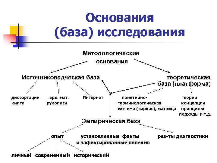Основания (база) исследования Методологические основания Источниковедческая база диссертации книги арх. мат. рукописи Интернет теоретическая