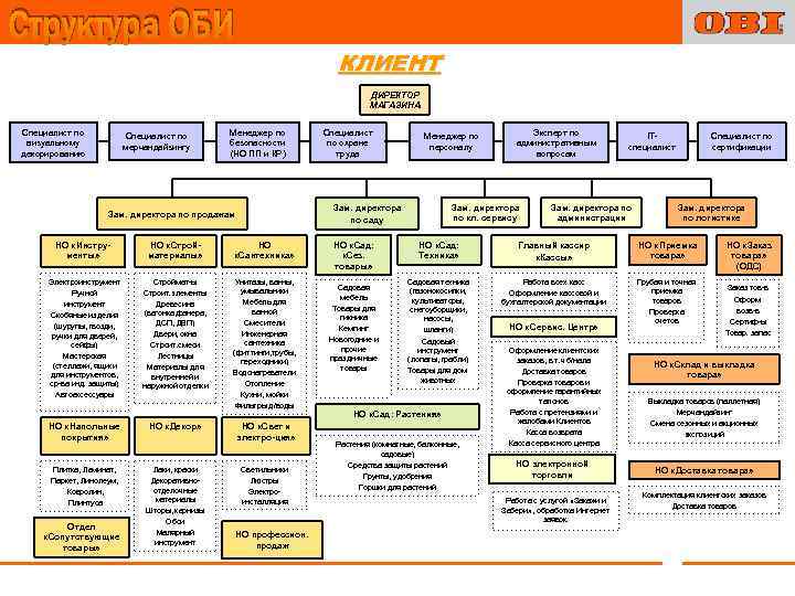 Схема организационной структуры управления ооо лента