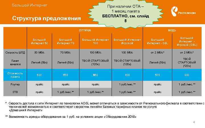 Большой Интернет При наличии ОТА – 1 месяц пакета БЕСПЛАТНО, см. слайд 8 Структура