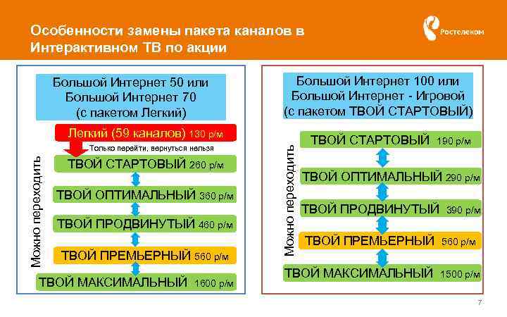 Особенности замены пакета каналов в Интерактивном ТВ по акции Большой Интернет 50 или Большой