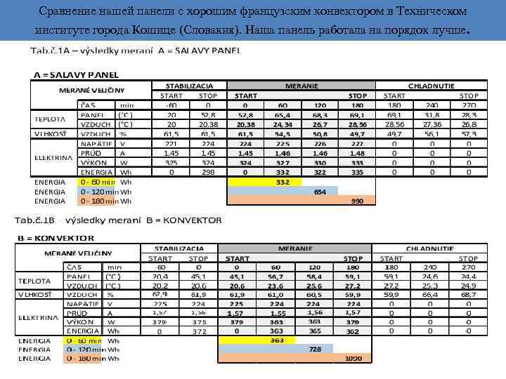 Сравнение нашей панели с хорошим французским конвектором в Техническом институте города Кошице (Словакия). Наша