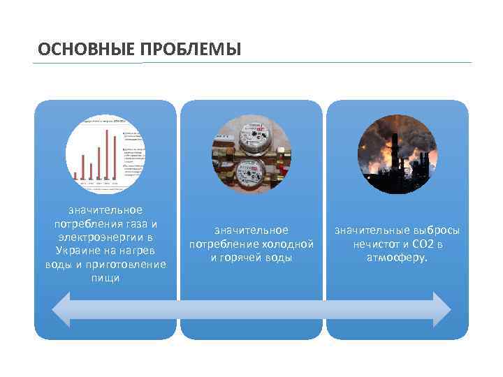 ОСНОВНЫЕ ПРОБЛЕМЫ значительное потребления газа и электроэнергии в Украине на нагрев воды и приготовление
