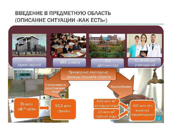 350 админ зданий 35 млн к. Вт*часов 692 школы 52, 5 млн гривен 532