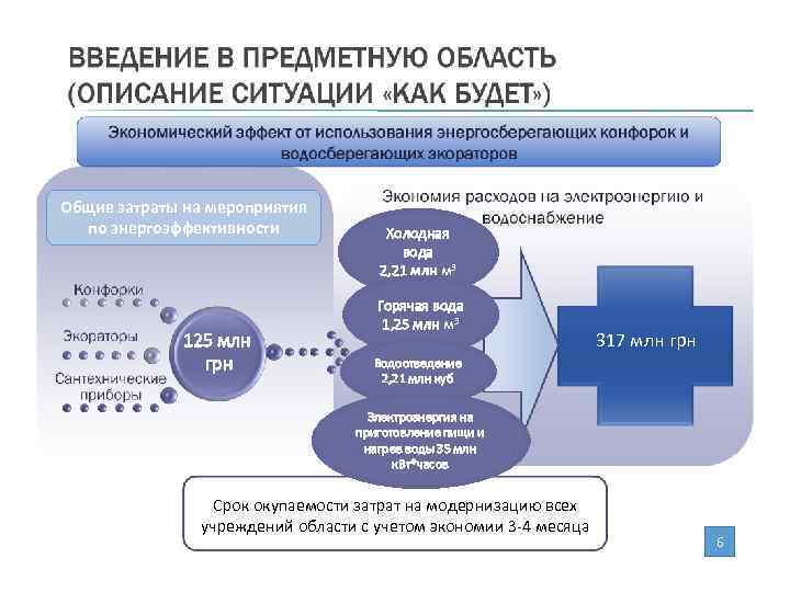 Общие затраты на мероприятия по энергоэффективности 125 млн грн Холодная вода 2, 21 млн