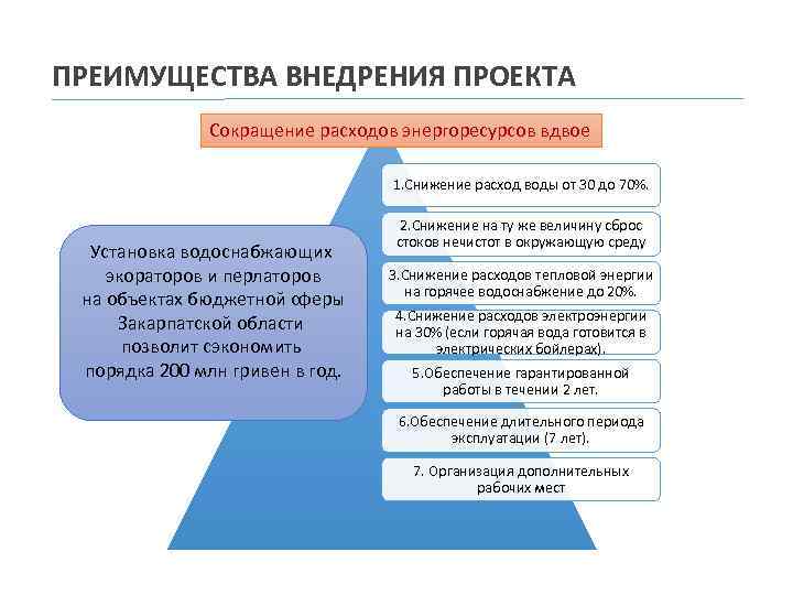 ПРЕИМУЩЕСТВА ВНЕДРЕНИЯ ПРОЕКТА Сокращение расходов энергоресурсов вдвое 1. Снижение расход воды от 30 до