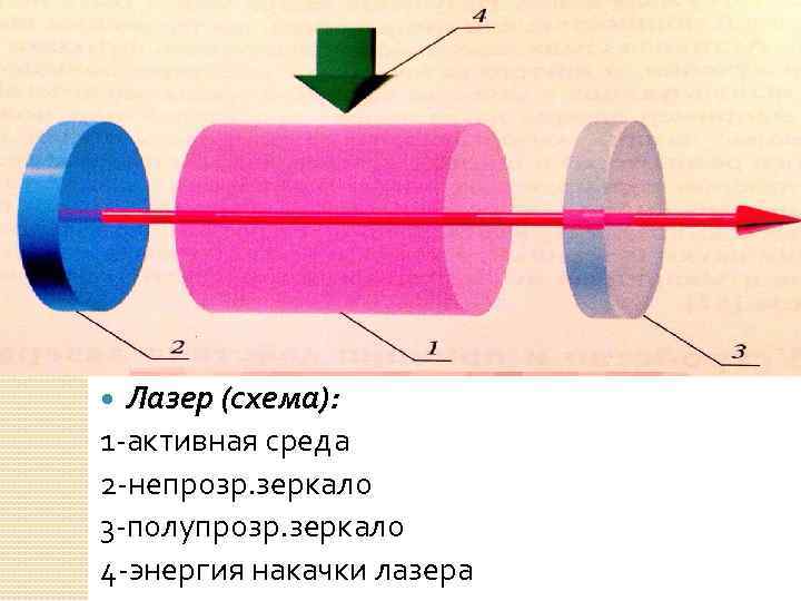 Принципиальная схема лазера рисунок пояснения к рисунку