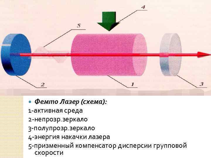 Фемто Лазер (схема): 1 -активная среда 2 -непрозр. зеркало 3 -полупрозр. зеркало 4 -энергия