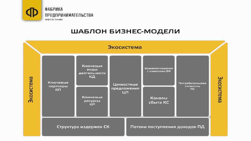 Анализ бизнес модели организации