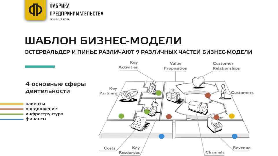 Шаблон бизнес модели пинье. Бизнес модель Остервальдера и Пинье. Бизнес модель подписка. Бизнес модель по подписке. Шаблон бизнес модели.