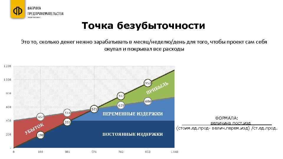 Точка безубыточности Это то, сколько денег нежно зарабатывать в месяц/неделю/день для того, чтобы проект