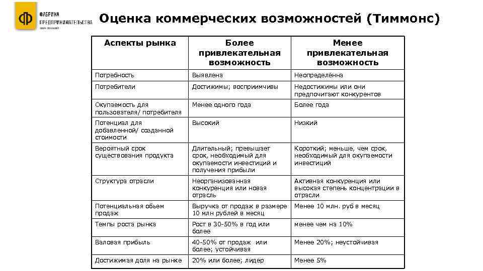 Оценка коммерческих возможностей (Тиммонс) Аспекты рынка Более привлекательная возможность Менее привлекательная возможность Потребность Выявлена