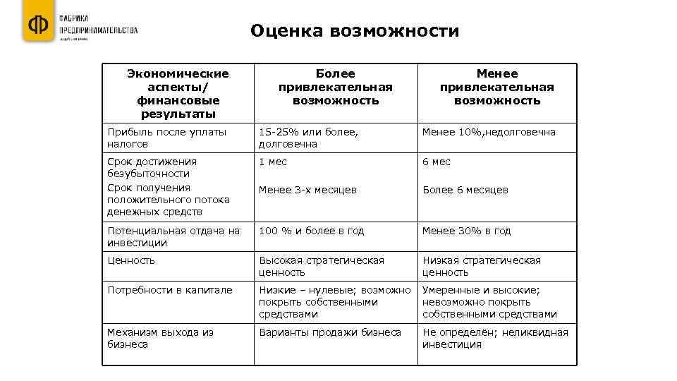 Оценка возможности Экономические аспекты/ финансовые результаты Более привлекательная возможность Менее привлекательная возможность Прибыль после