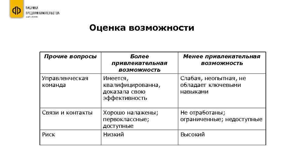 Оценка возможности Прочие вопросы Более привлекательная возможность Менее привлекательная возможность Управленческая команда Имеется, квалифицированна,