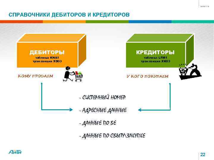 СПРАВОЧНИКИ ДЕБИТОРОВ И КРЕДИТОРОВ ДЕБИТОРЫ КРЕДИТОРЫ таблица KNA 1 транзакция XD 03 таблица LFM