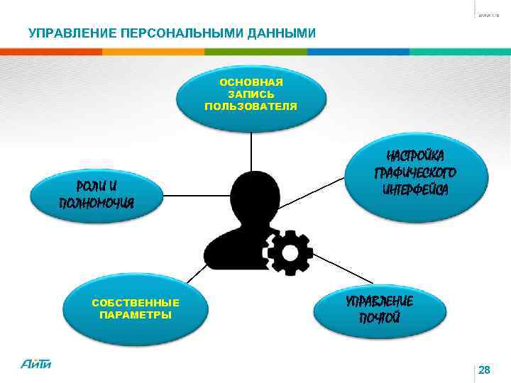 Управление персональными данными