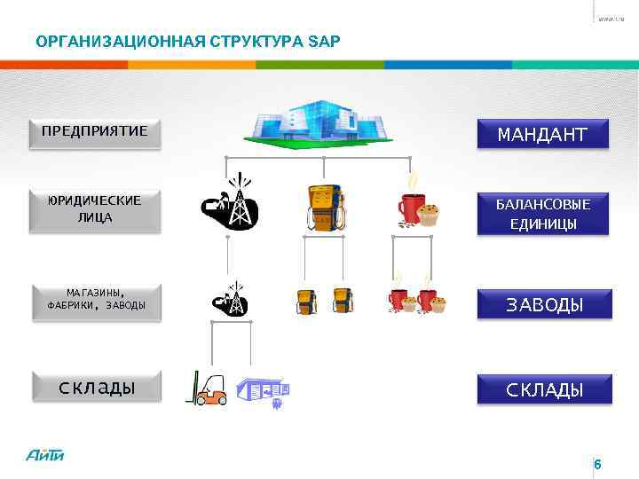 ОРГАНИЗАЦИОННАЯ СТРУКТУРА SAP ПРЕДПРИЯТИЕ МАНДАНТ ЮРИДИЧЕСКИЕ ЛИЦА БАЛАНСОВЫЕ ЕДИНИЦЫ МАГАЗИНЫ, ФАБРИКИ, ЗАВОДЫ склады СКЛАДЫ