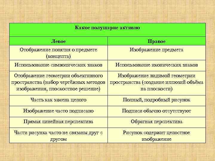 Какое полушарие активно Левое Правое Отображение понятия о предмете (концепта) Изображение предмета Использование символических
