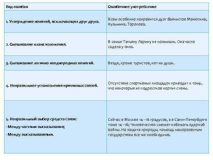 Вид ошибки Ошибочное употребление 1. Утверждение понятий, исключающих друга. Всем особенно понравится дуэт баянистов