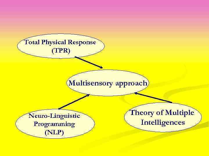 Total Physical Response (TPR) Multisensory approach Neuro-Linguistic Programming (NLP) Theory of Multiple Intelligences 