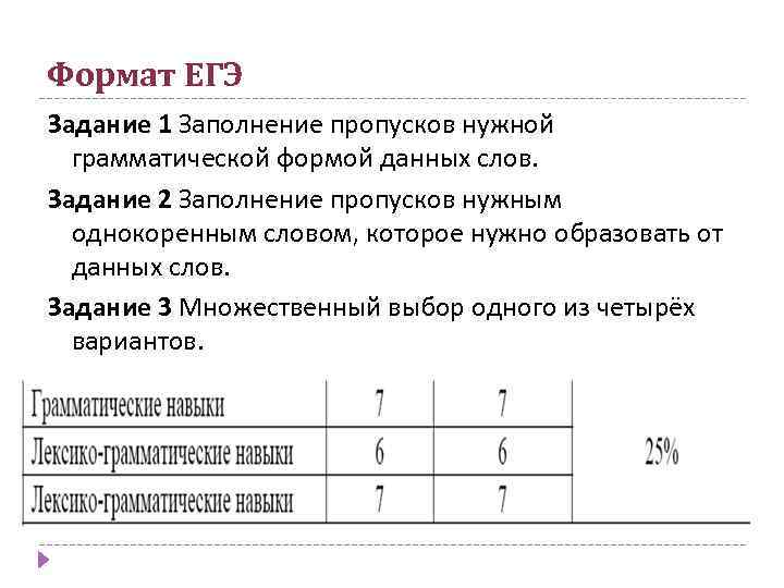 Формат ЕГЭ Задание 1 Заполнение пропусков нужной грамматической формой данных слов. Задание 2 Заполнение