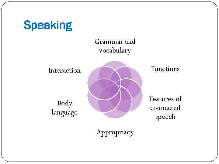 Speaking Grammar and vocabulary Interaction Functions Body language Features of connected speech Appropriacy 