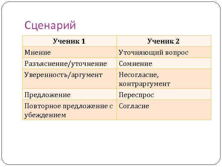 Сценарий Ученик 1 Мнение Разъяснение/уточнение Уверенность/аргумент Ученик 2 Уточняющий вопрос Сомнение Несогласие, контраргумент Предложение