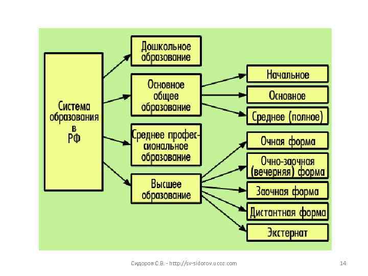 Сидоров С. В. - http: //sv-sidorov. ucoz. com 14 