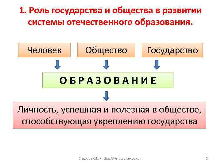 1. Роль государства и общества в развитии системы отечественного образования. Человек Общество Государство ОБРАЗОВАНИЕ
