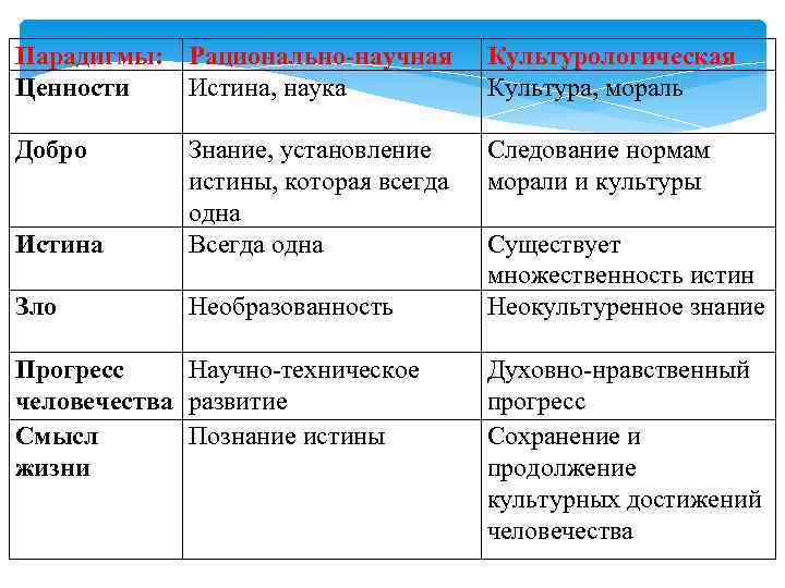 Парадигмы: Рационально-научная Ценности Истина, наука Культурологическая Культура, мораль Добро Следование нормам морали и культуры