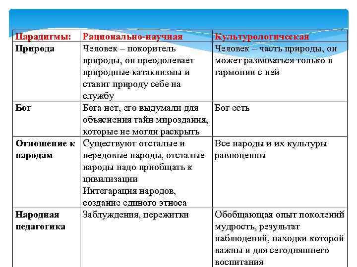 Парадигмы: Природа Рационально-научная Человек – покоритель природы, он преодолевает природные катаклизмы и ставит природу