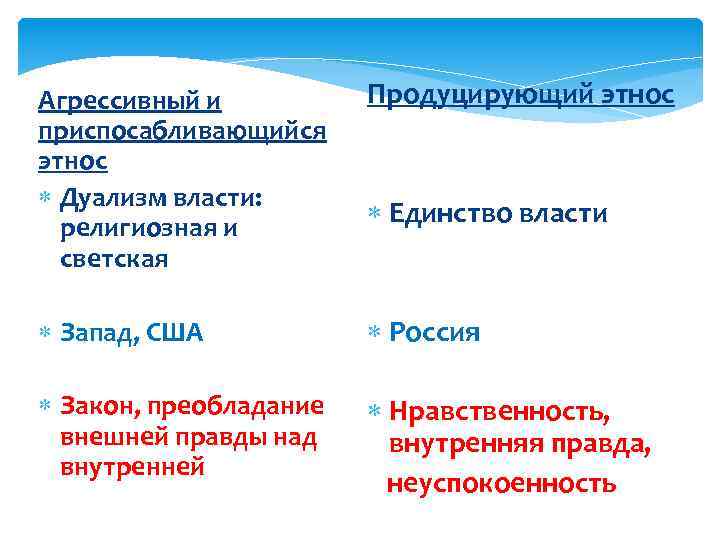 Агрессивный и приспосабливающийся этнос Дуализм власти: религиозная и светская Продуцирующий этнос Запад, США Россия