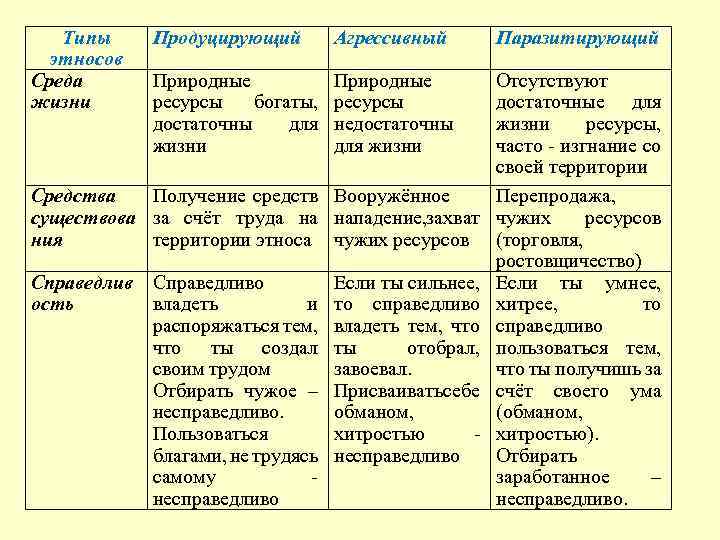 Типы этносов Среда жизни Продуцирующий Агрессивный Паразитирующий Природные ресурсы богаты, достаточны для жизни Природные