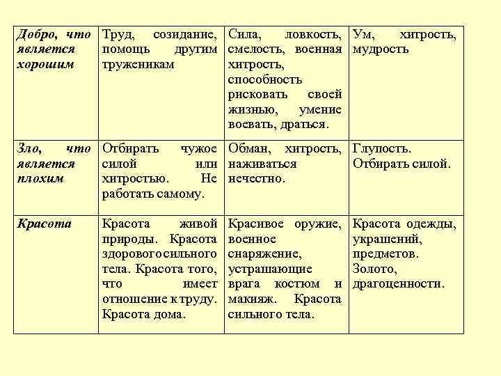 Добро, что Труд, созидание, Сила, ловкость, Ум, хитрость, является помощь другим смелость, военная мудрость