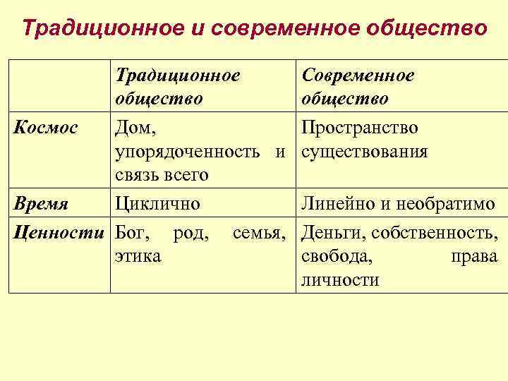 Традиционное и современное общество Традиционное общество Космос Дом, упорядоченность и связь всего Время Циклично