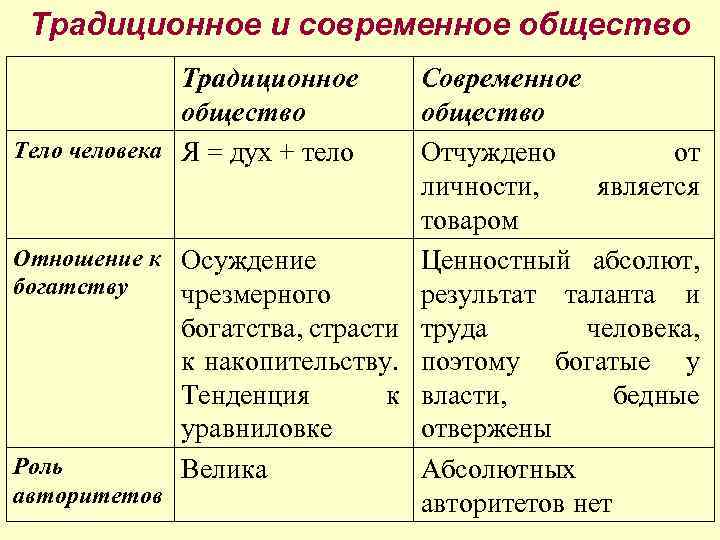 Традиционное и современное общество Традиционное общество Тело человека Я = дух + тело Современное