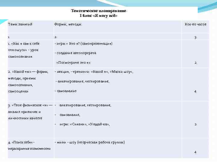 Тематическое планирование I блок «Я могу всё» Темы занятий Формы, методы. 1 2 3